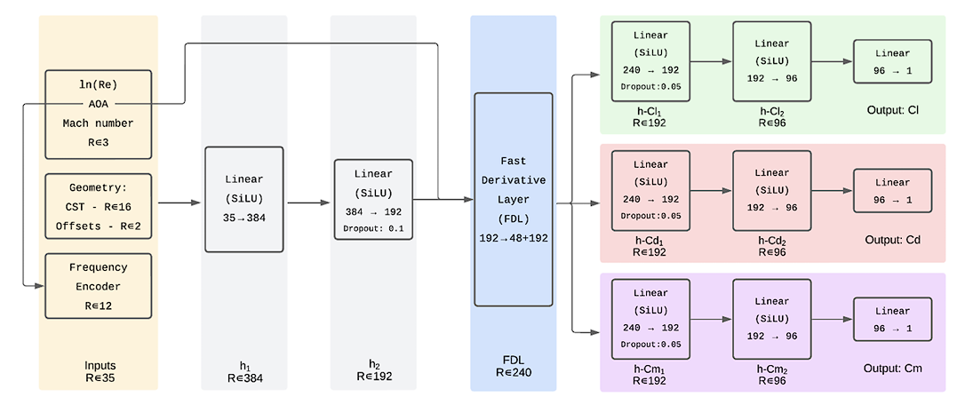 Complete architecture diagram from physical and CST inputs through the encoder and Fast Derivative Layer to lift, drag, and moment heads