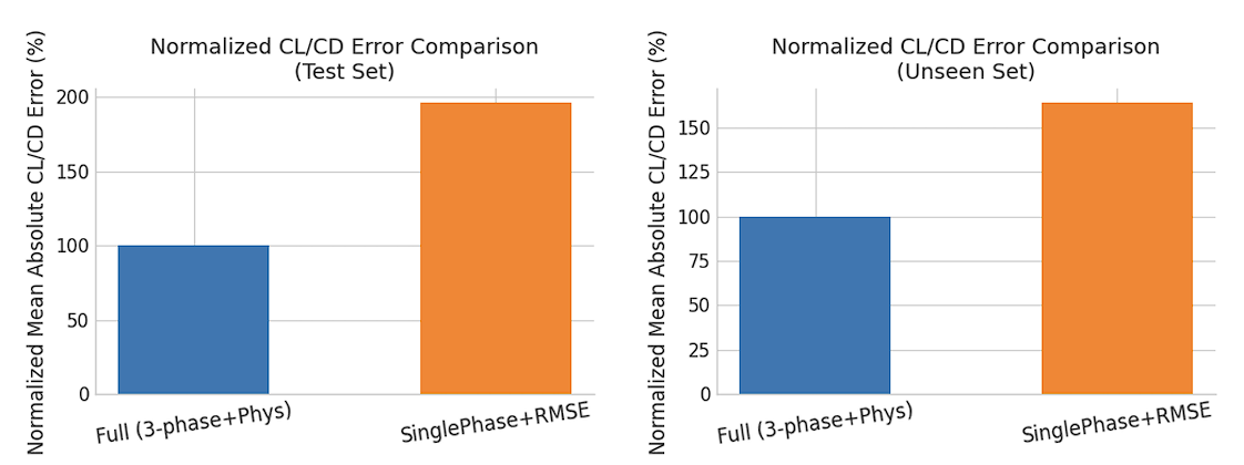 Normalized Cl over Cd error comparison for single-phase and three-phase training