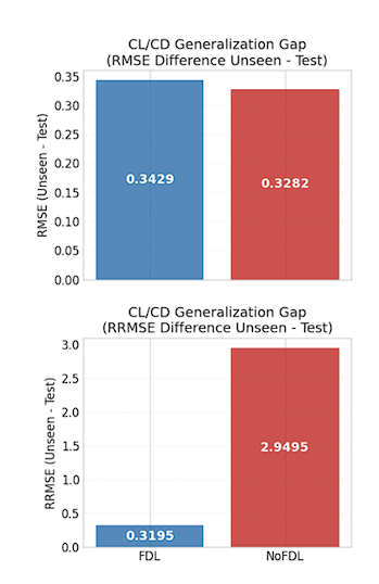 Ablation plots comparing models with and without the Fast Derivative Layer