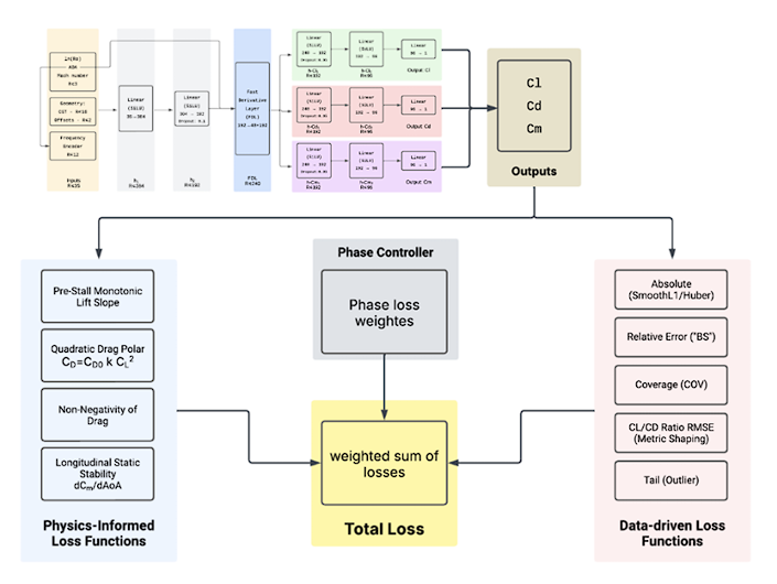 Diagram of supervised, relative, coverage, tail, ratio, and physics losses used in training