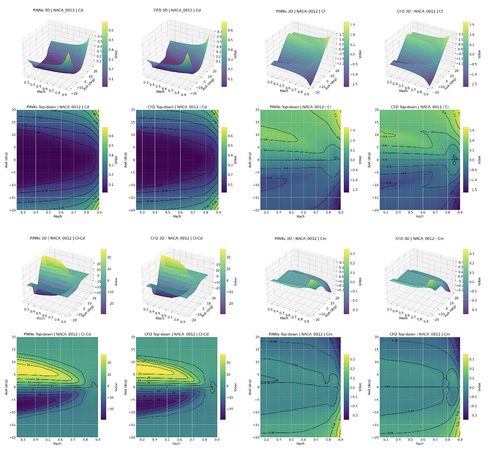 Aerodynamic response surfaces for symmetric NACA 0012