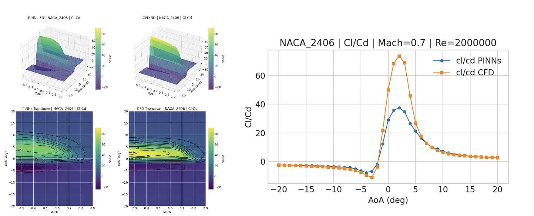 Reduced peak accuracy for NACA 2406 after nearby airfoils are removed from training