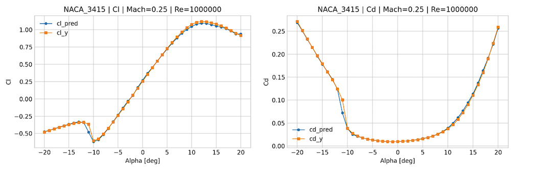 Lift drag moment and efficiency curves for unseen NACA 3415