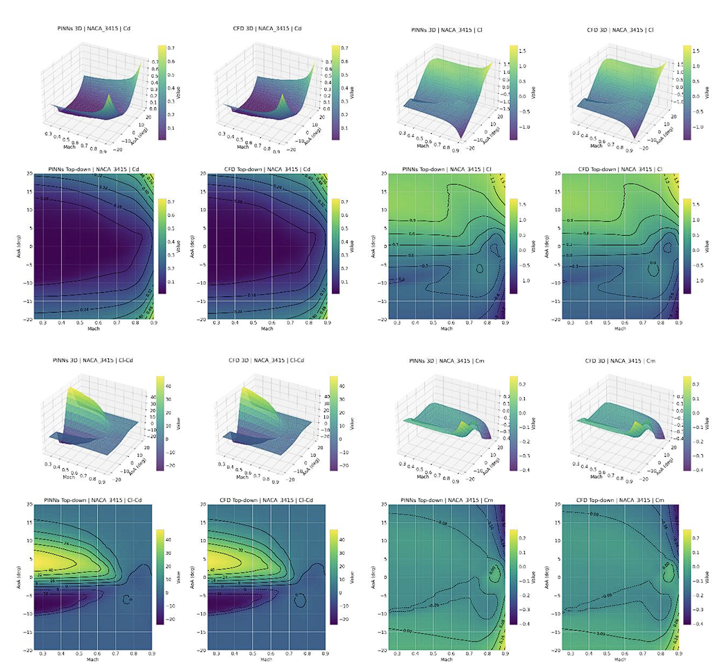 Predicted aerodynamic response surfaces for unseen NACA 3415 across Mach and angle of attack