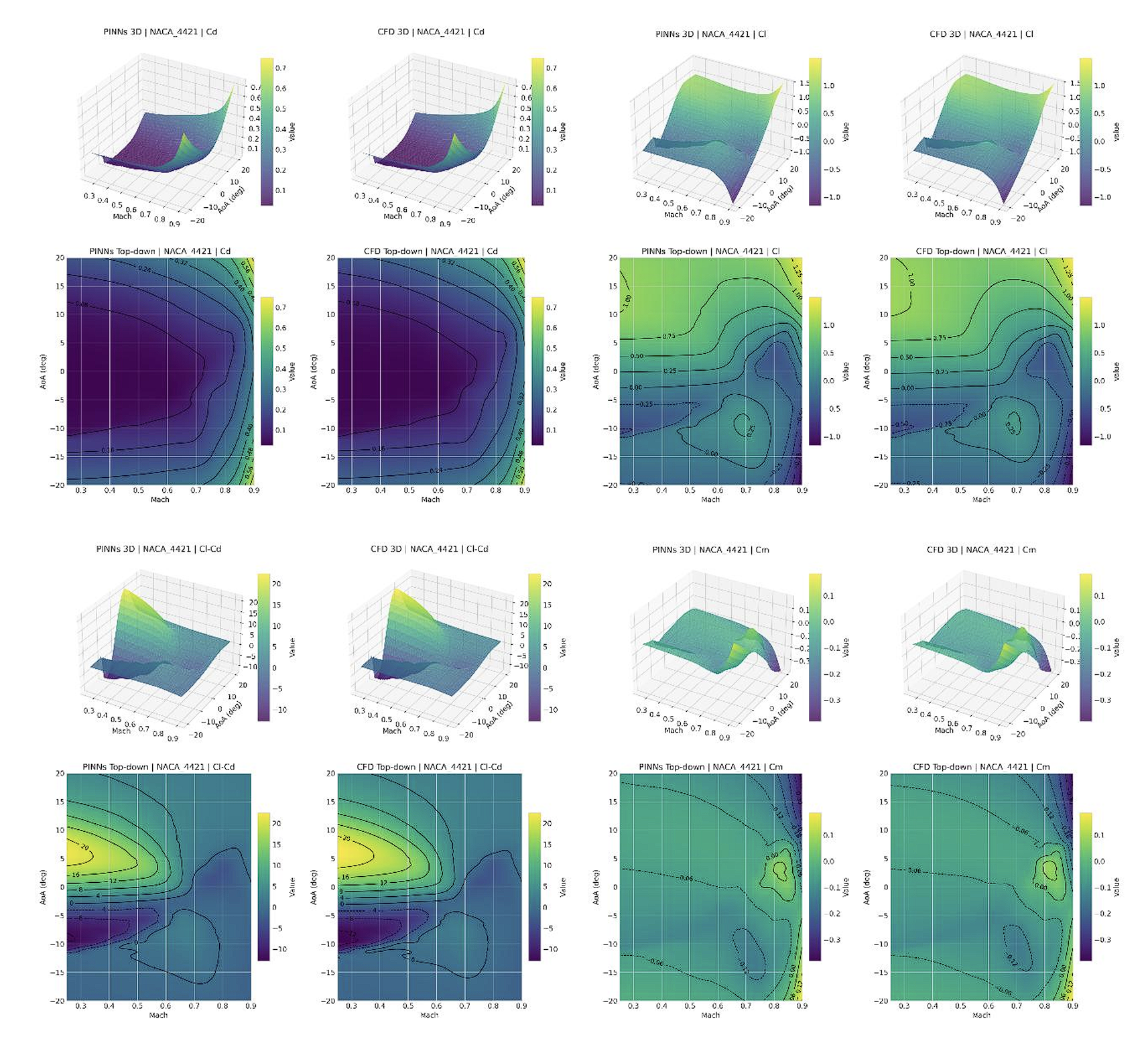 Predicted aerodynamic response surfaces for unseen NACA 4421