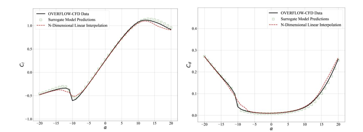 Comparison of PINN predictions, PALMO CFD, and NASA surrogate for NACA 3415
