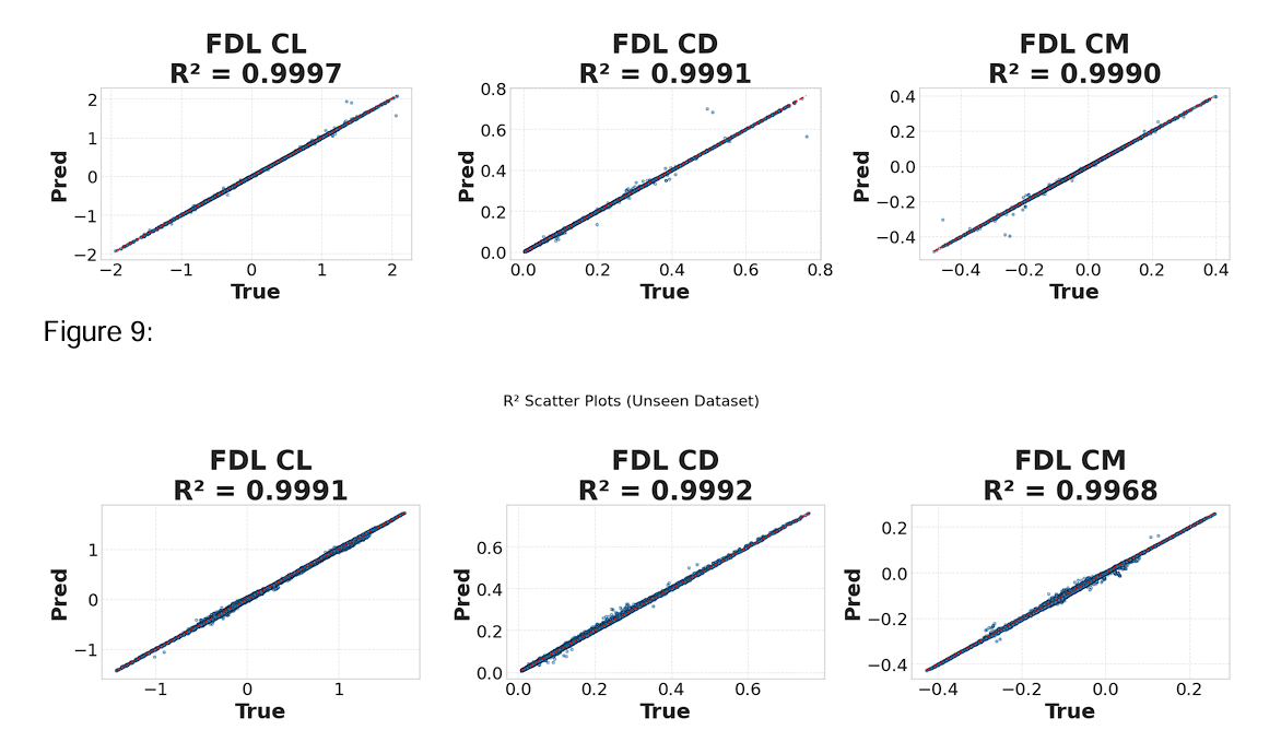 Predicted versus CFD parity plots for lift drag and moment on test and unseen airfoils