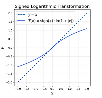 Signed logarithmic output transform and inverse mapping used for aerodynamic coefficients
