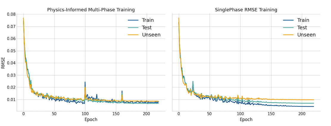 Training validation and unseen loss curves across the multi-phase curriculum